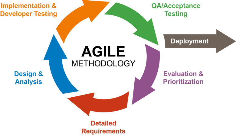 Agile Methodology Update